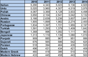 GCSE language trends